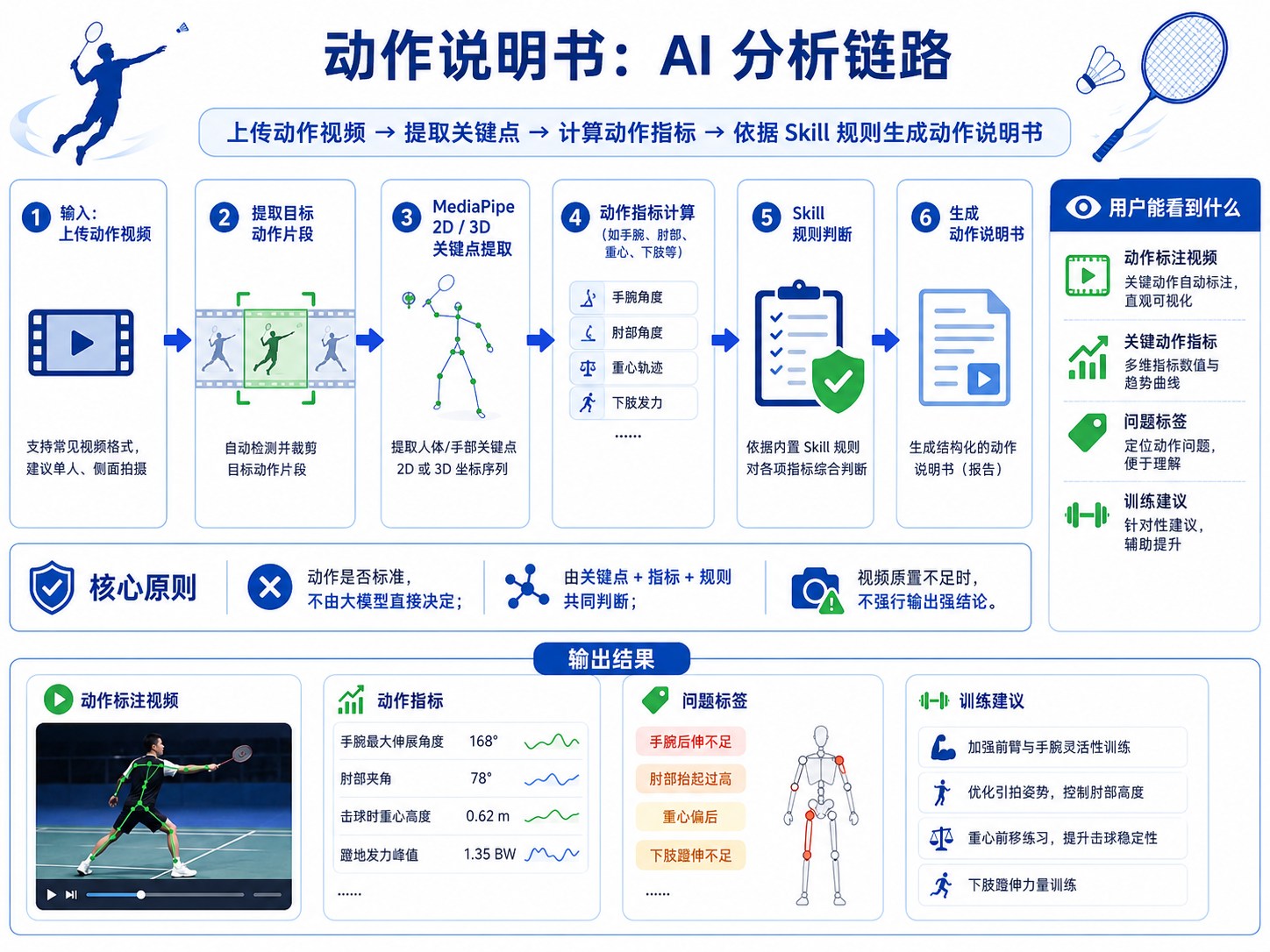 动作说明书 AI 分析链路:从上传动作视频到生成训练建议