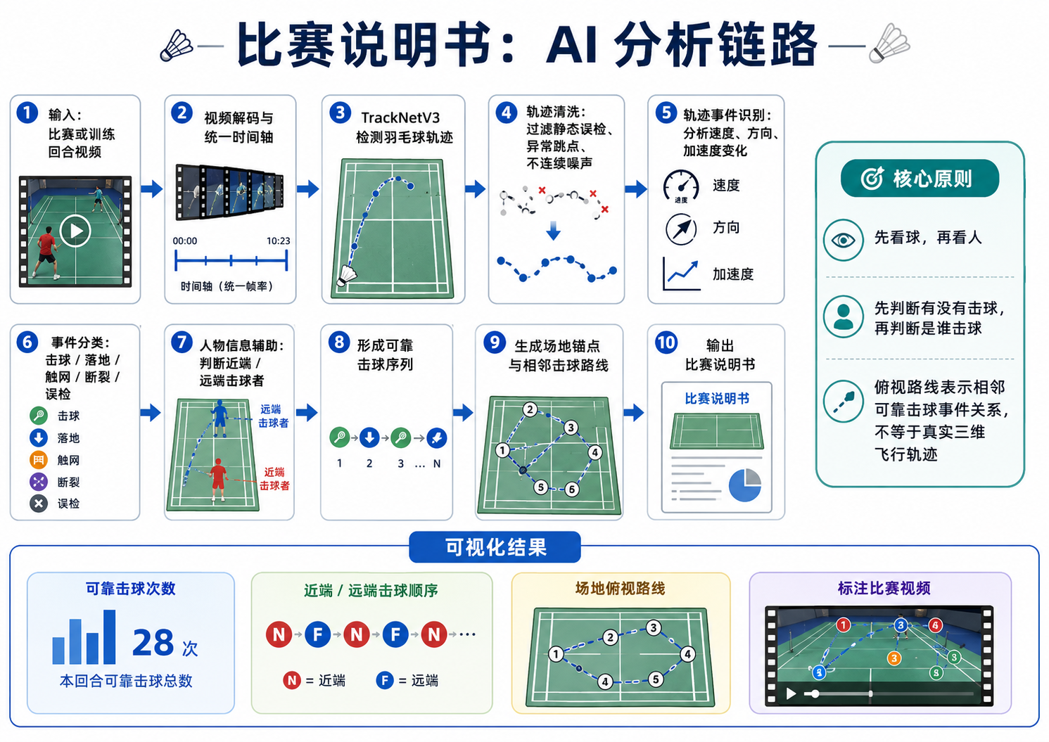 比赛说明书 AI 分析链路:从视频解码到生成场地路线