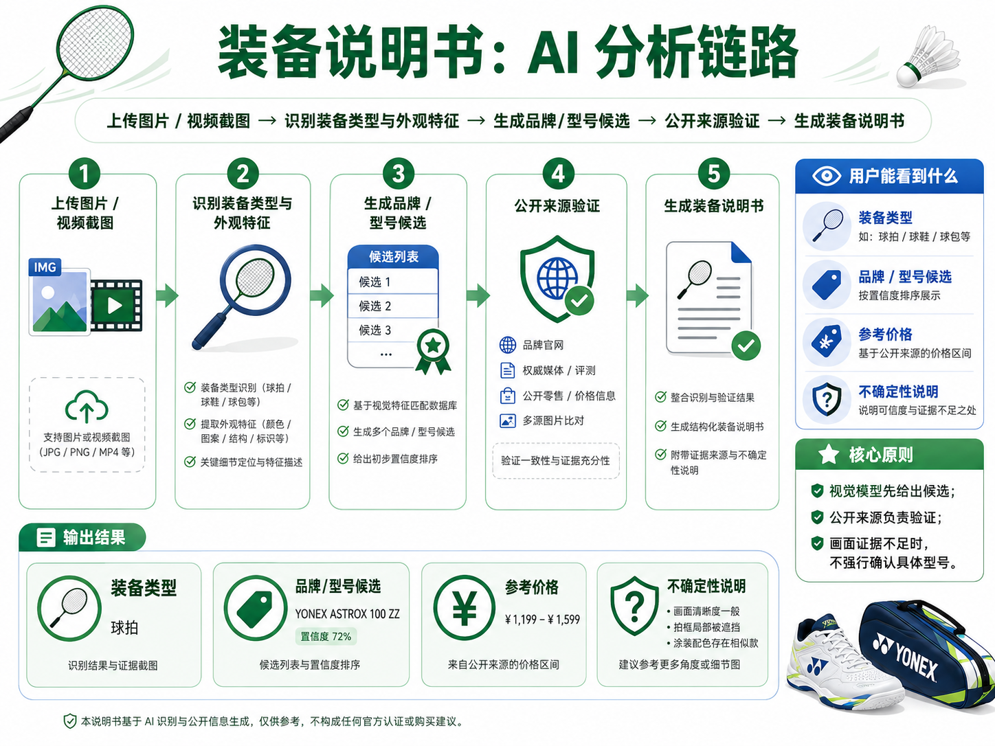装备说明书 AI 分析链路:从上传图片到公开来源核验